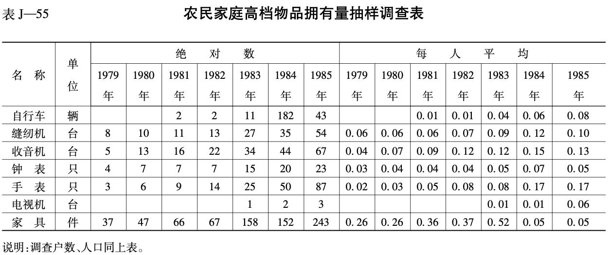 农民家庭高档物品拥有量抽样调查表