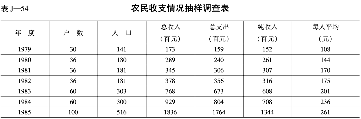 农民收支情况抽样调查表