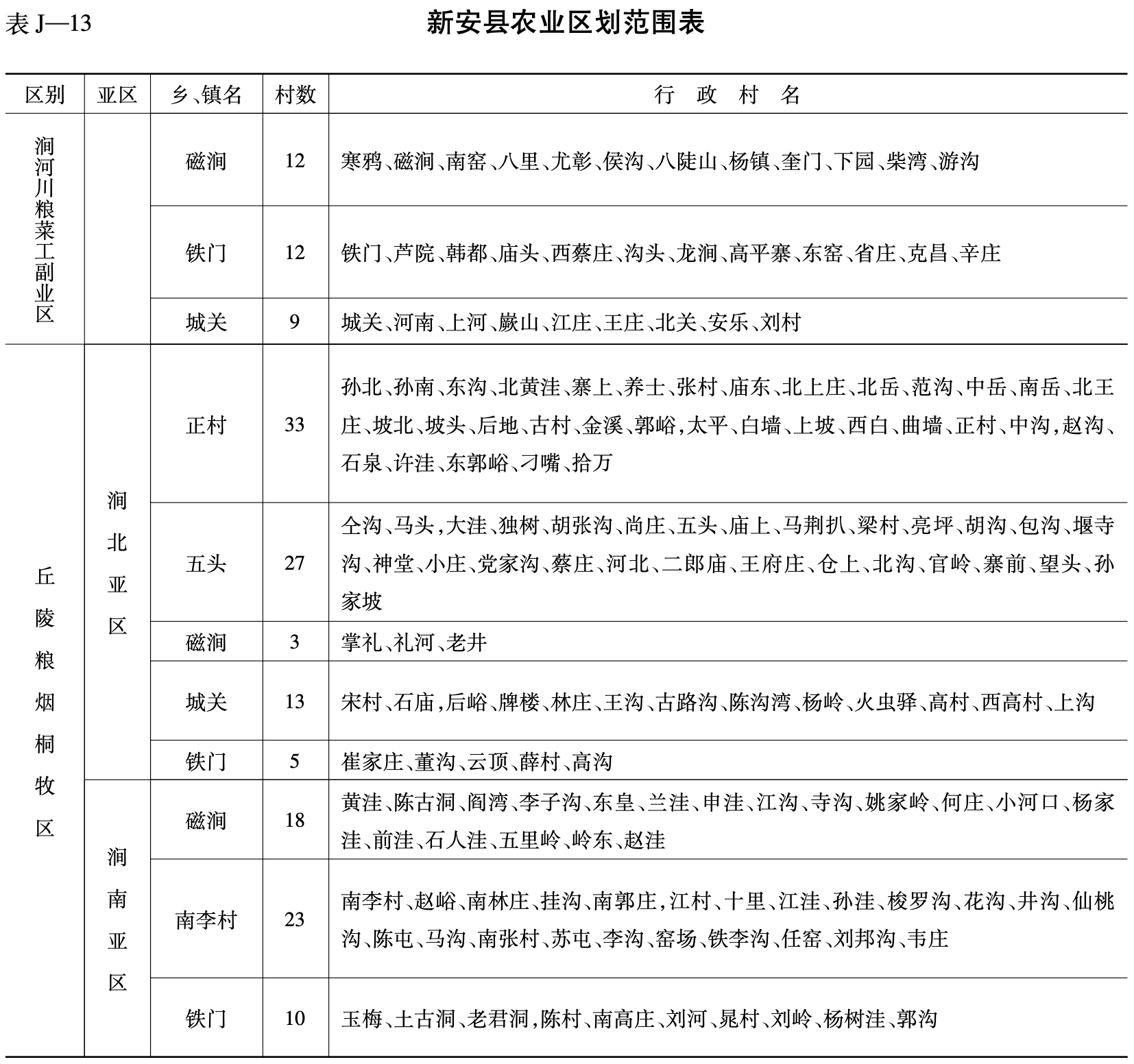 新安县农业区划范围表1