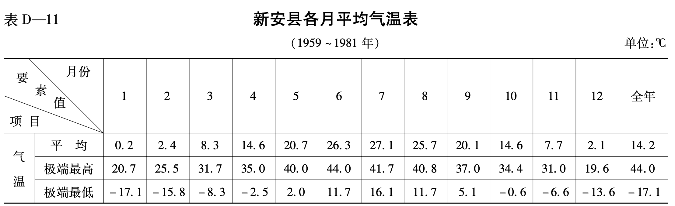 新安县各月平均气温表(1959-1981年)