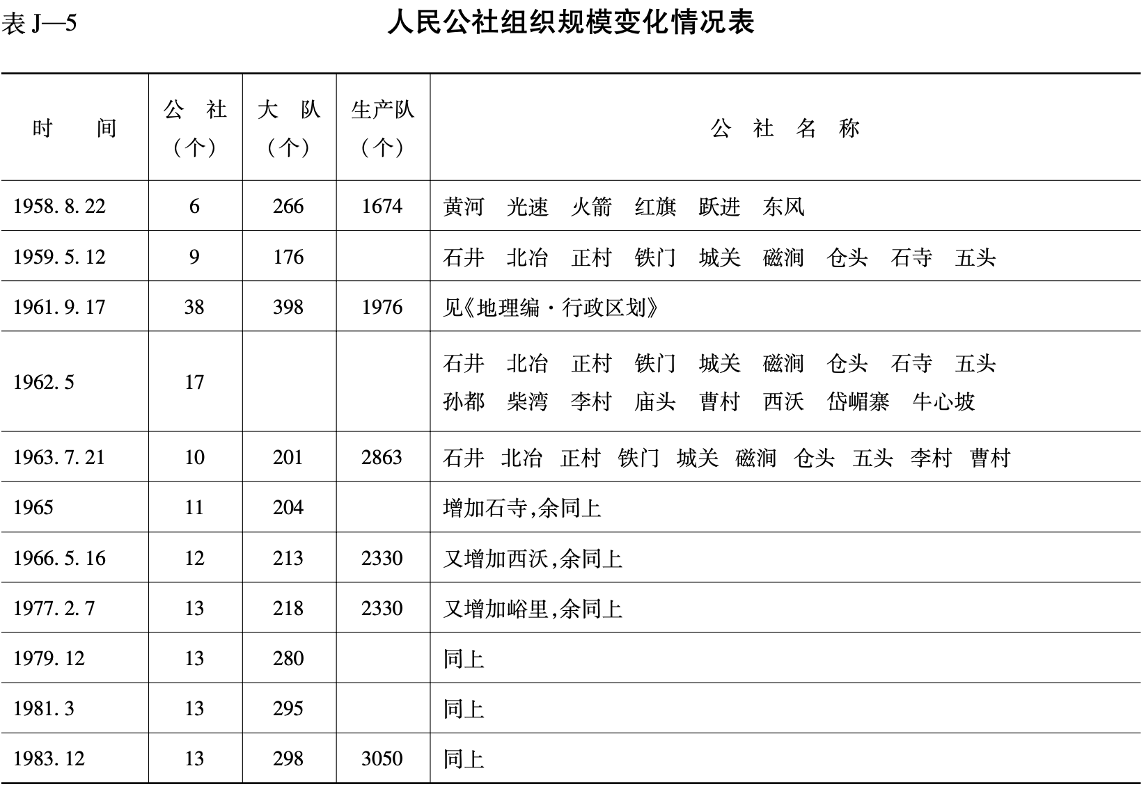人民公社组织规模变化情况表