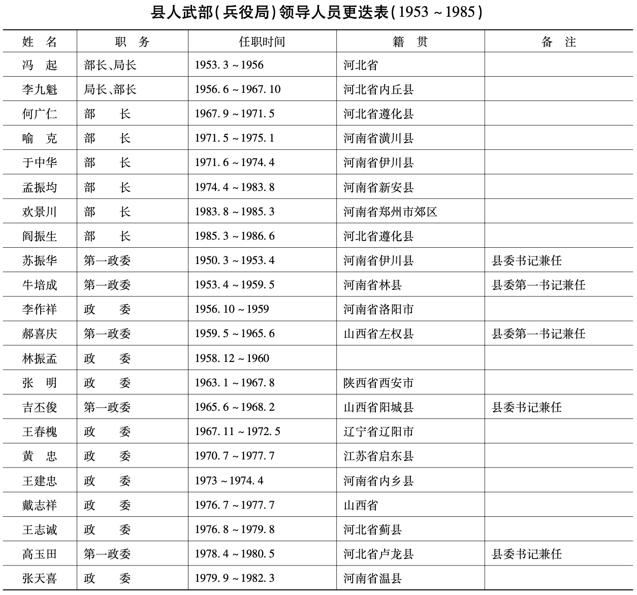 县人武部（兵役局）领导人员更迭表( 1953 ~ 1985) 1