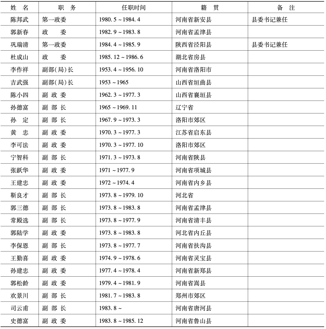 县人武部（兵役局）领导人员更迭表( 1953 ~ 1985) 2