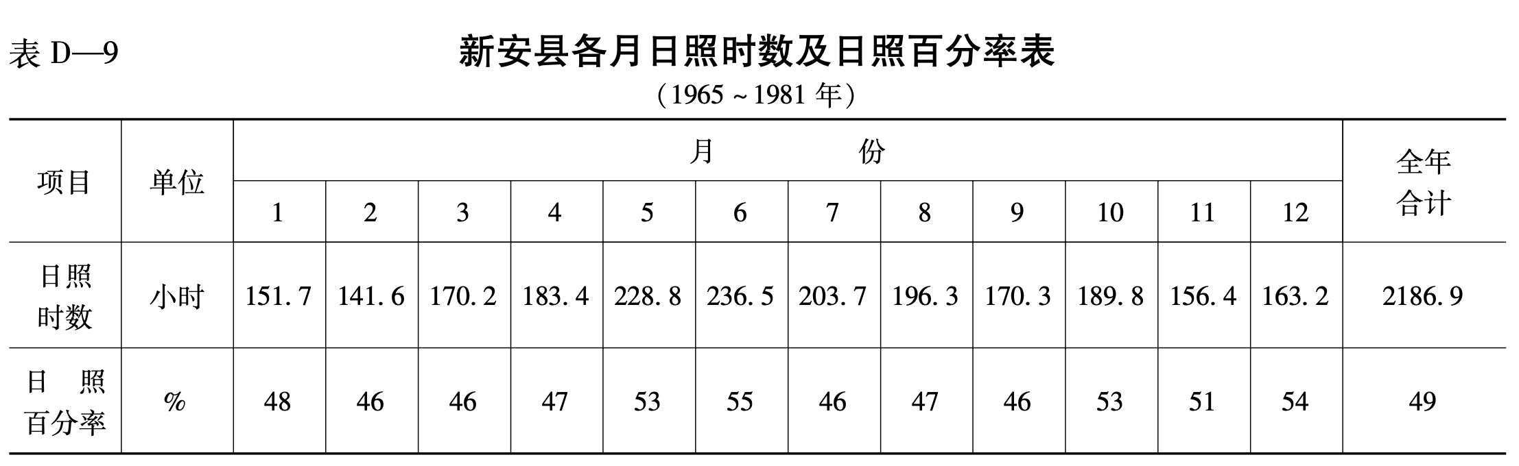 新安县各月日照时数及日照百分率表(1965-1981年)