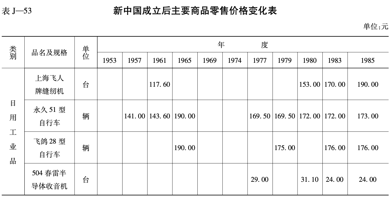 新中国成立后主要商品零售价格变化表1