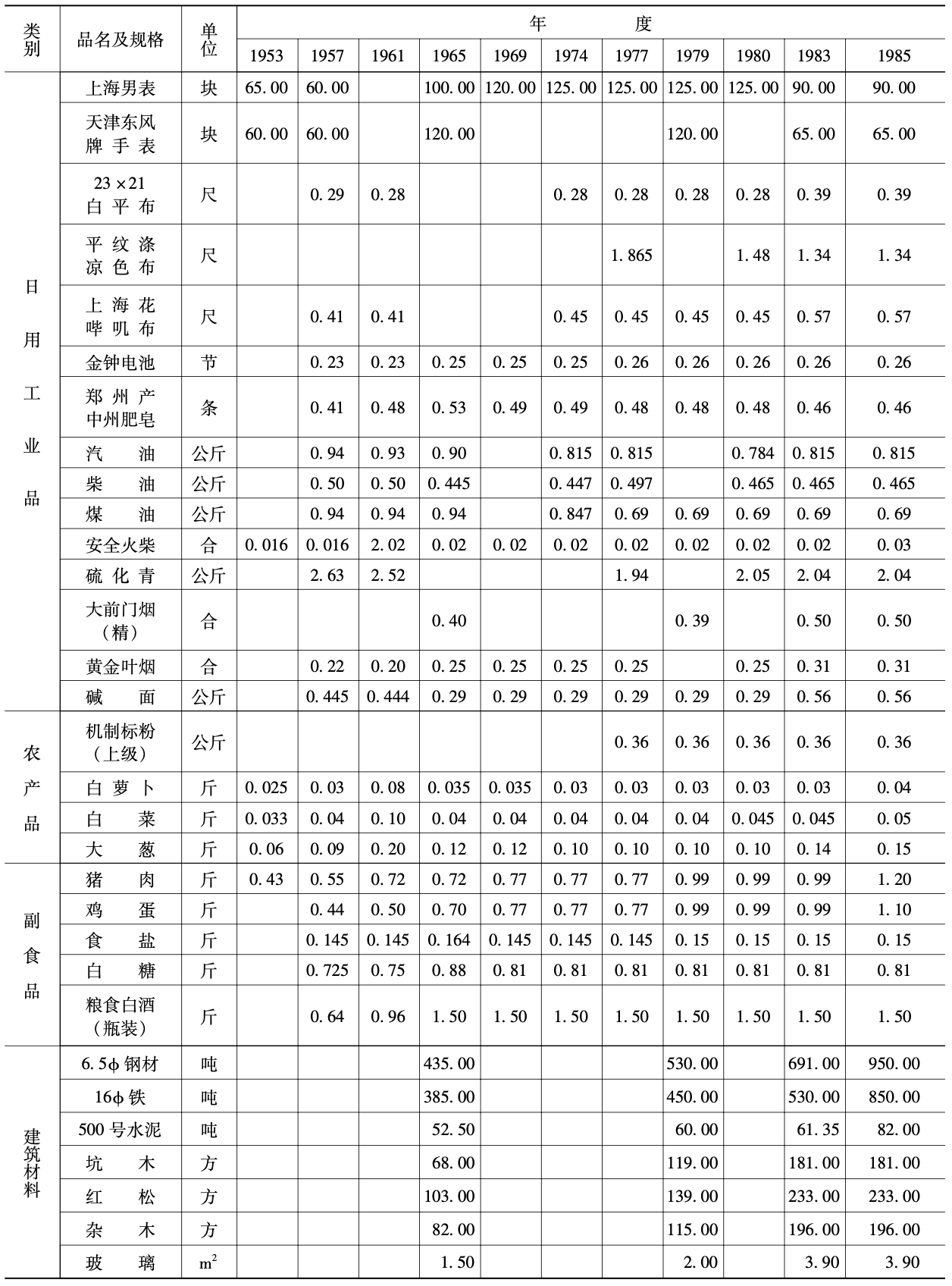 新中国成立后主要商品零售价格变化表2