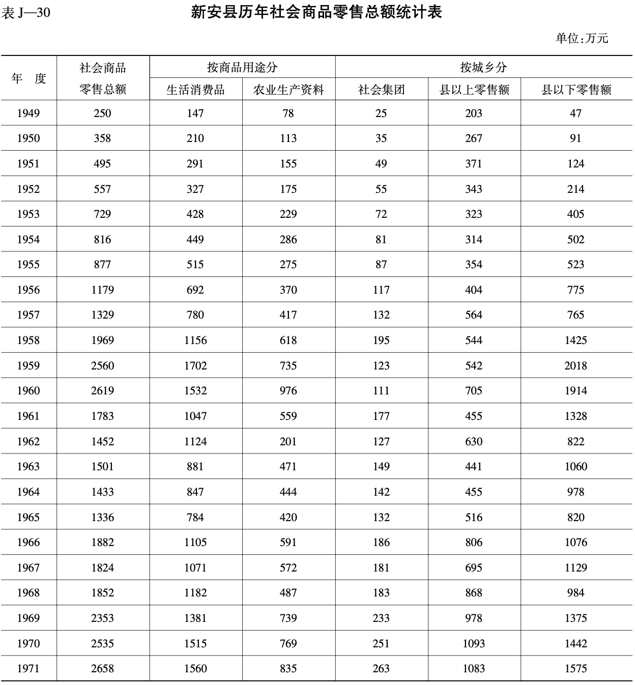 新安县历年社会商品零售总额统计表1