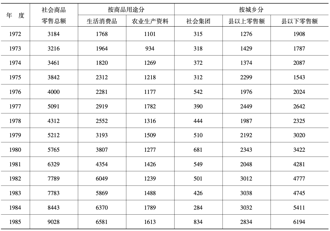新安县历年社会商品零售总额统计表2