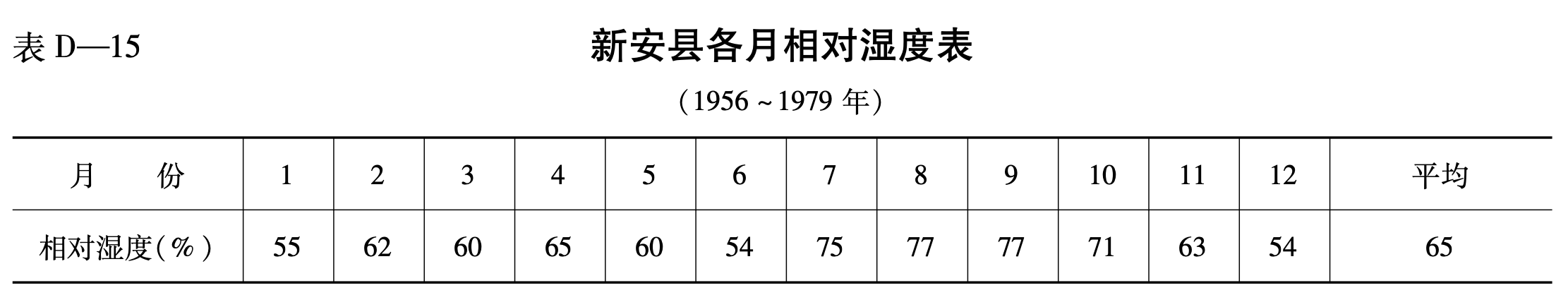 新安县各月相对湿度表(1956-1979年)