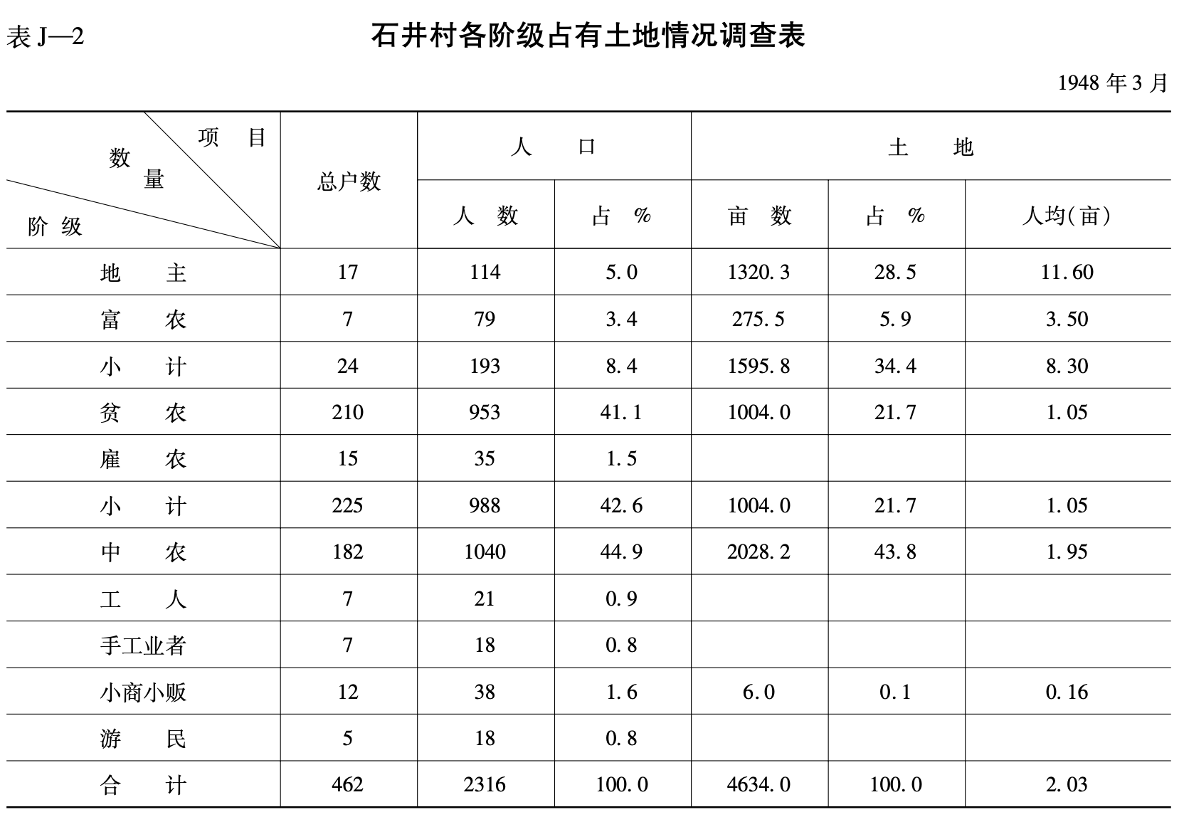 石井村各阶级占有土地情况调查表
