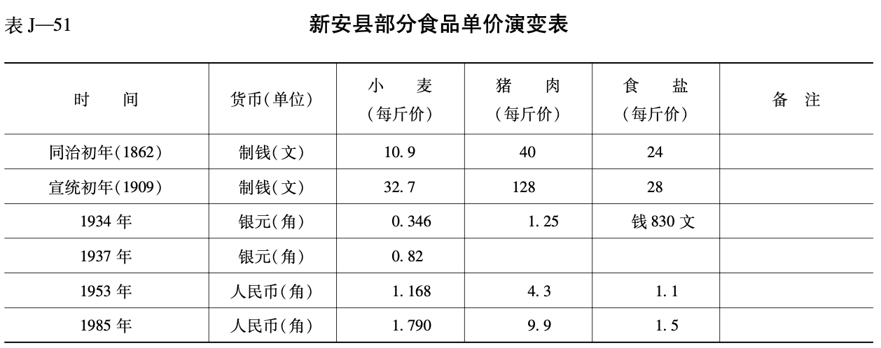 新安县部分食品单价演变表