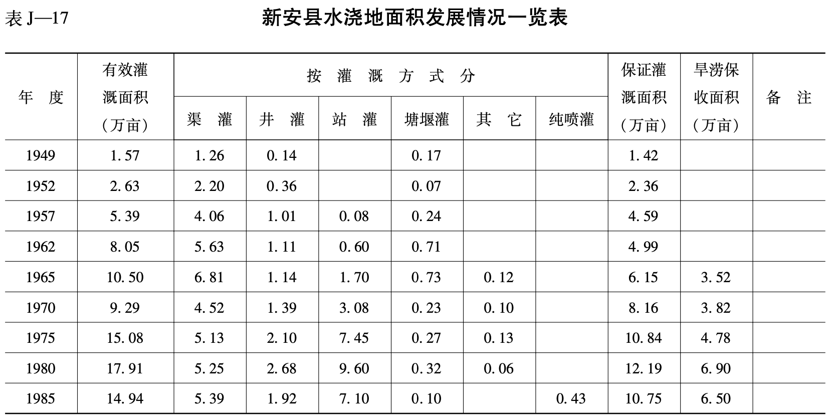 新安县水浇地面积发展情况一览表