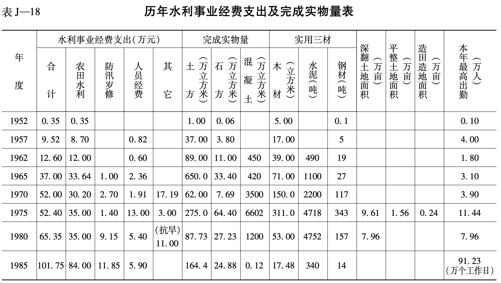 历年水利事业经费支出及完成实物量表