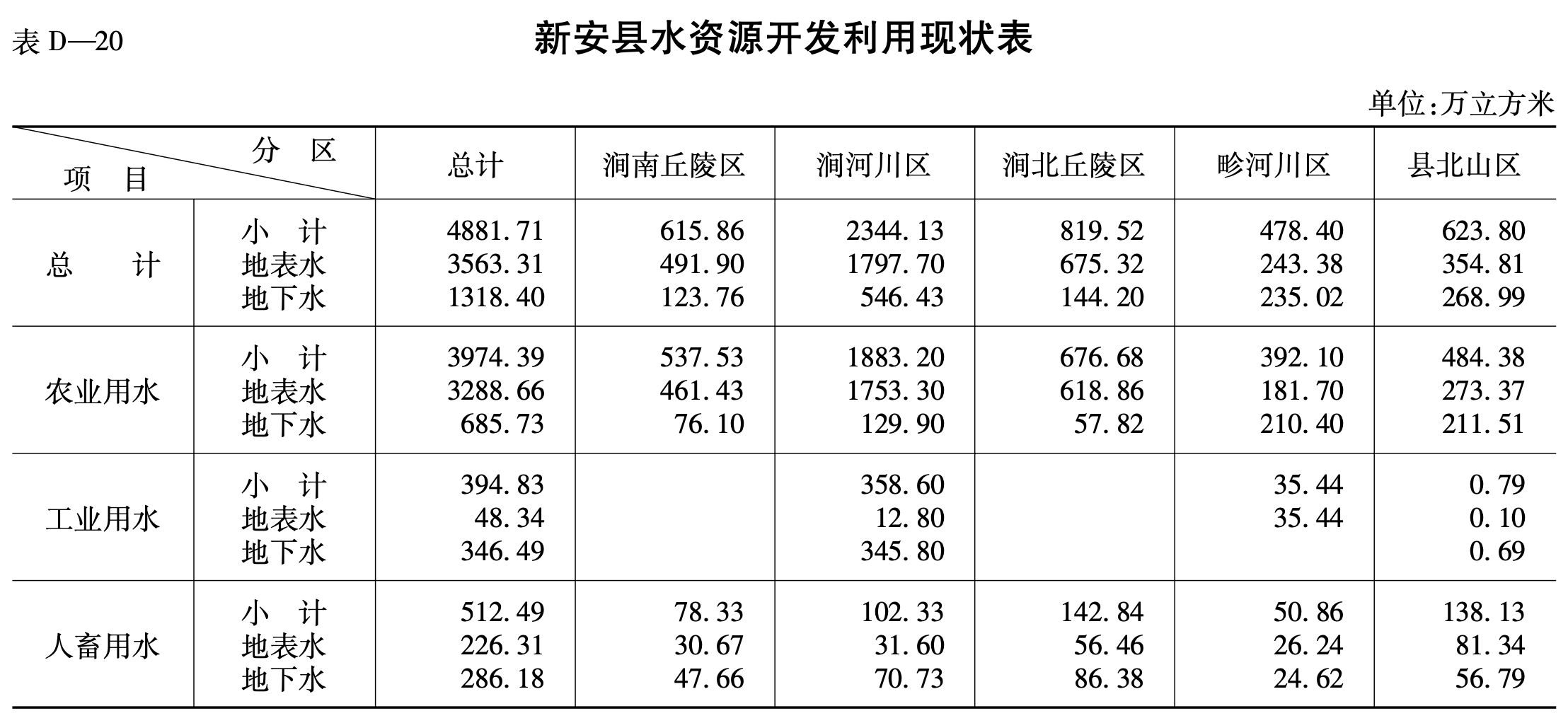 新安县水资源开发利用现状表