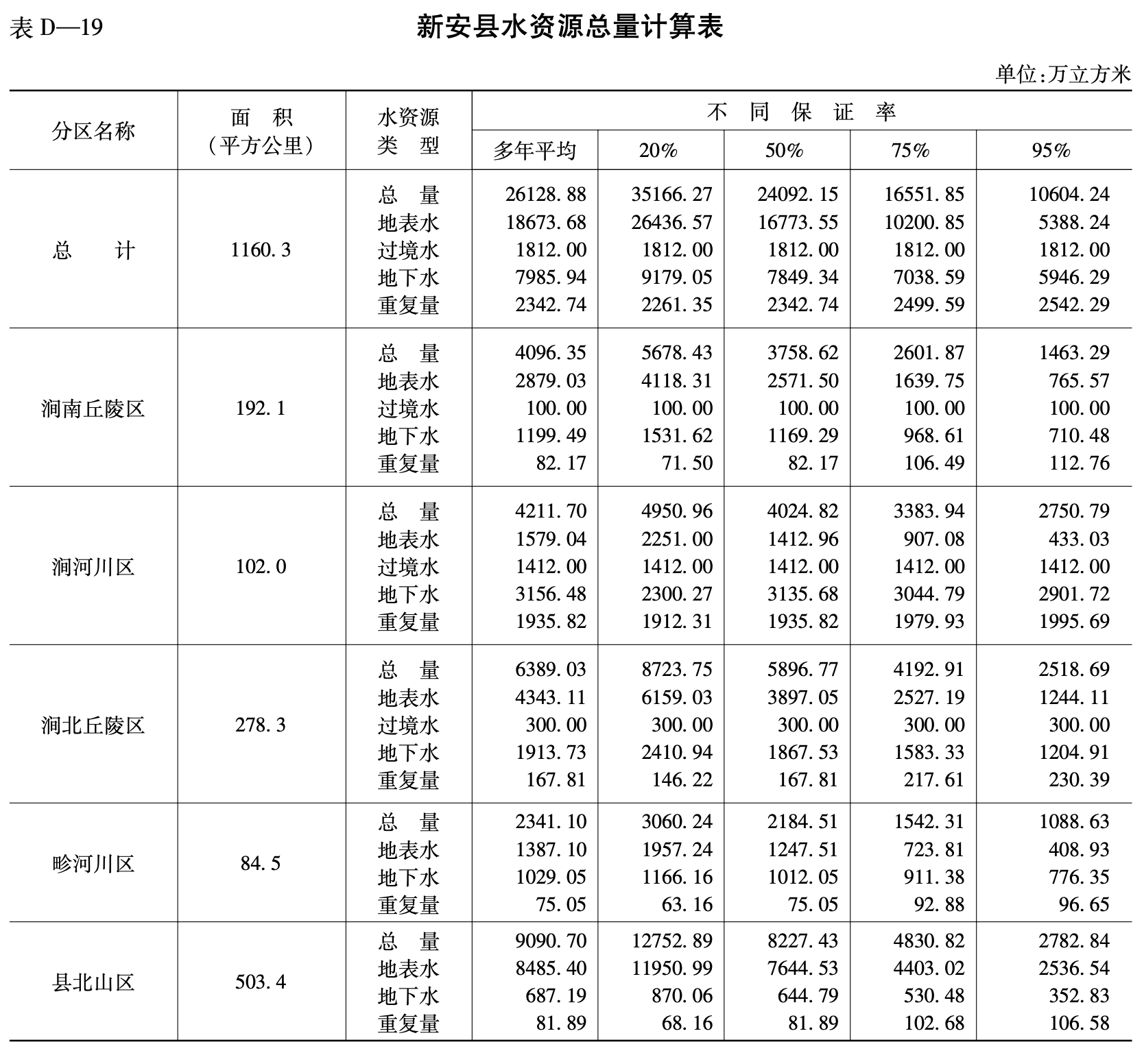 新安县水资源总量计算表