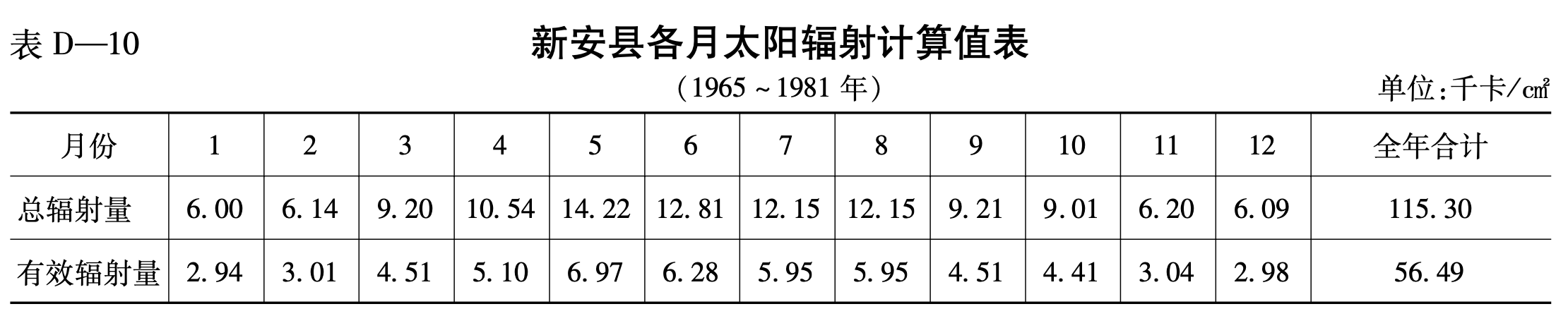 新安县各月太阳辐射计算值表(1965-1981年)