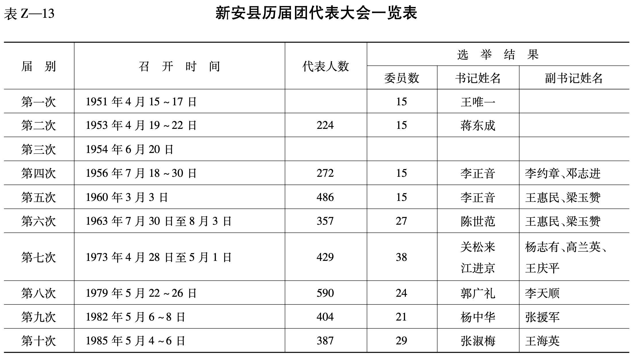 新安县历届团代表大会一览表