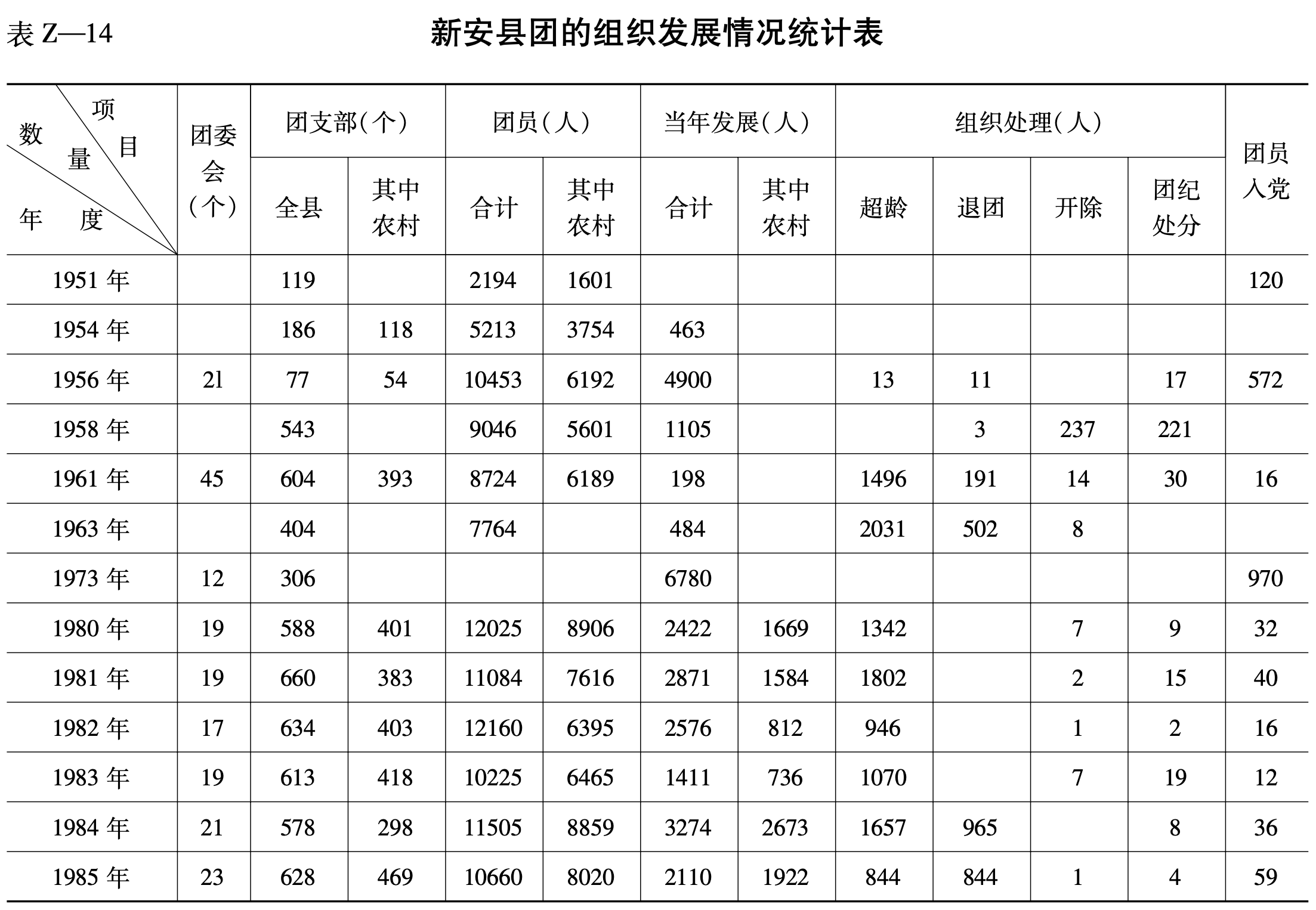 新安县团的组织发展情况统计表