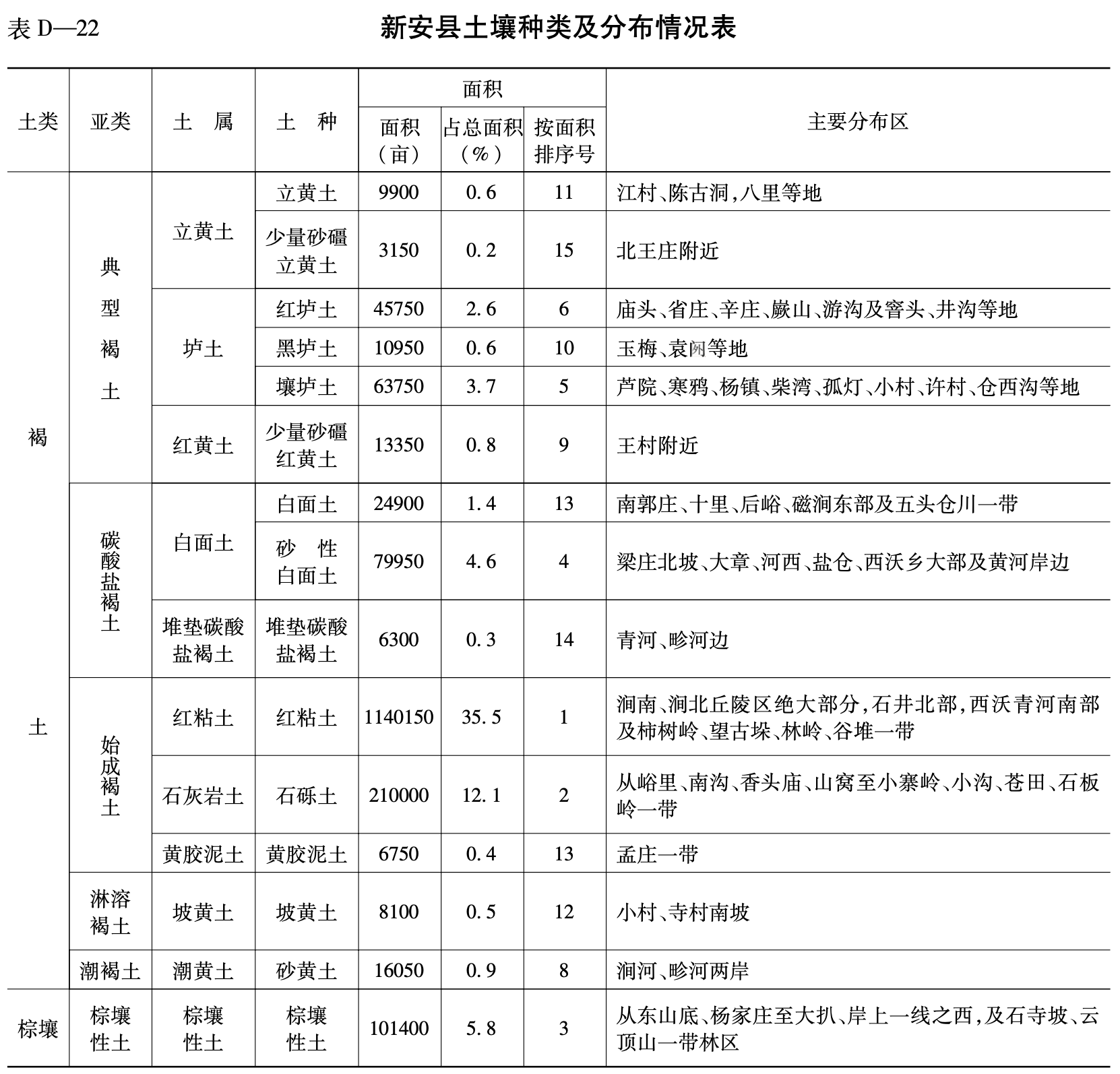 新安县土壤种类及分布情况表