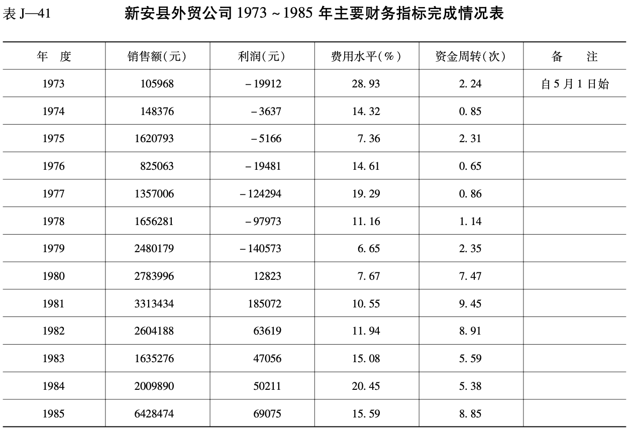 新安县外贸公司 1973 ~ 1985 年主要财务指标完成情况表