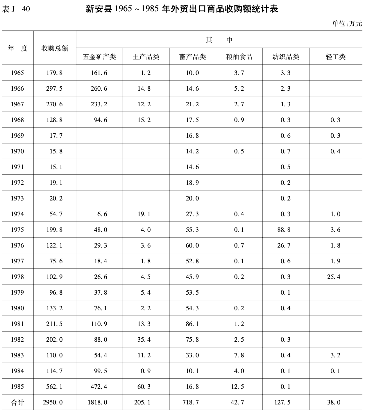 新安县 1965 ~ 1985 年外贸出口商品收购额统计表