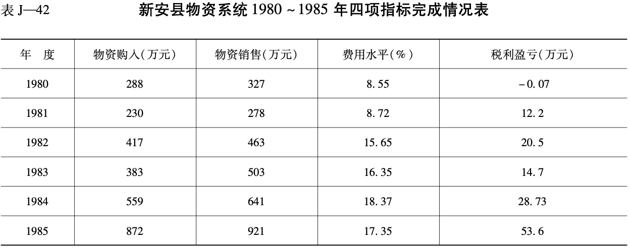 新安县物资系统 1980 ~ 1985 年四项指标完成情况表