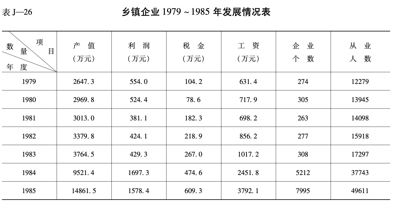 乡镇企业 1979 ~ 1985 年发展情况表