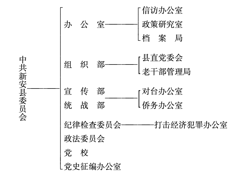新安县委机构设置