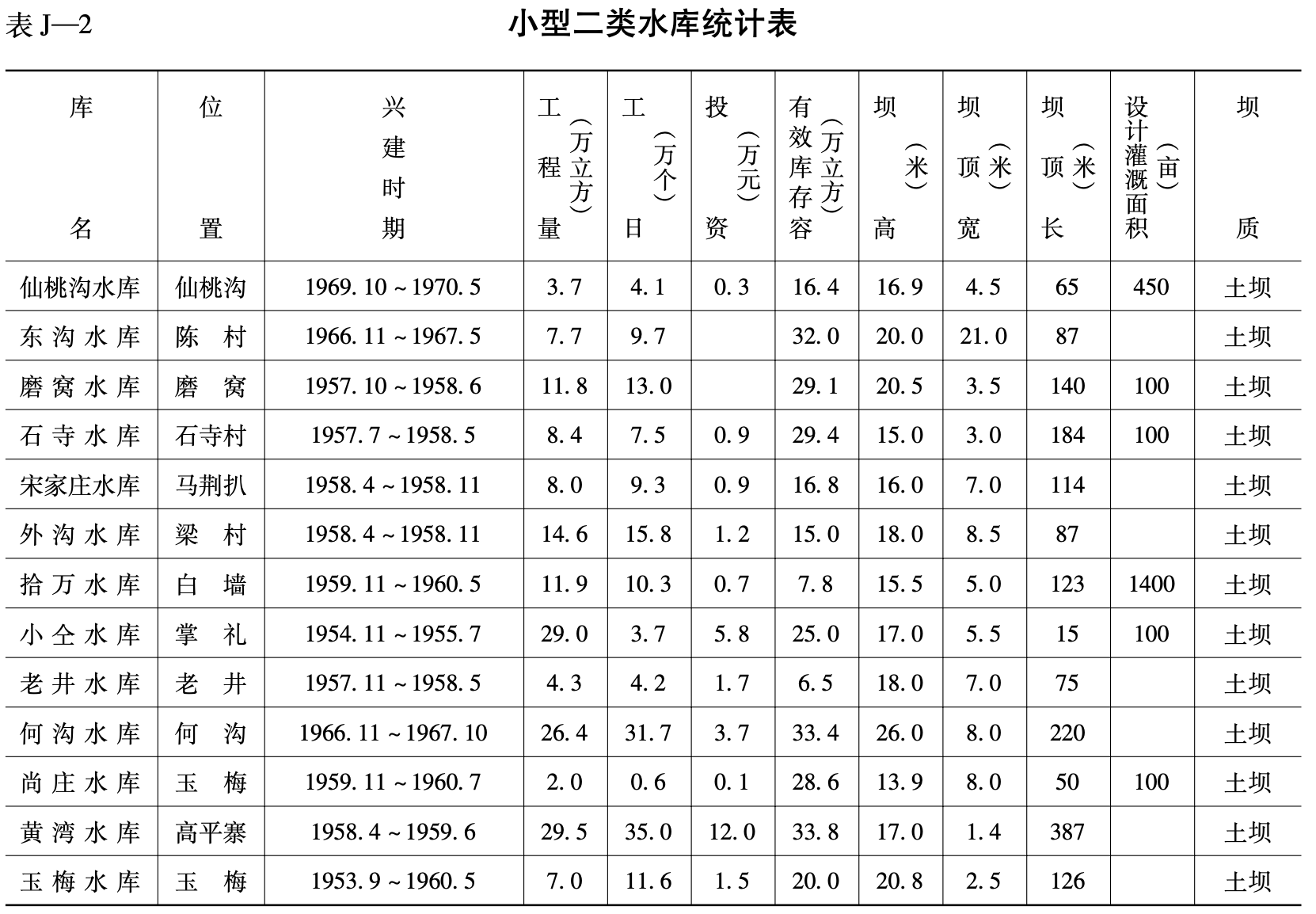 小型二类水库统计表