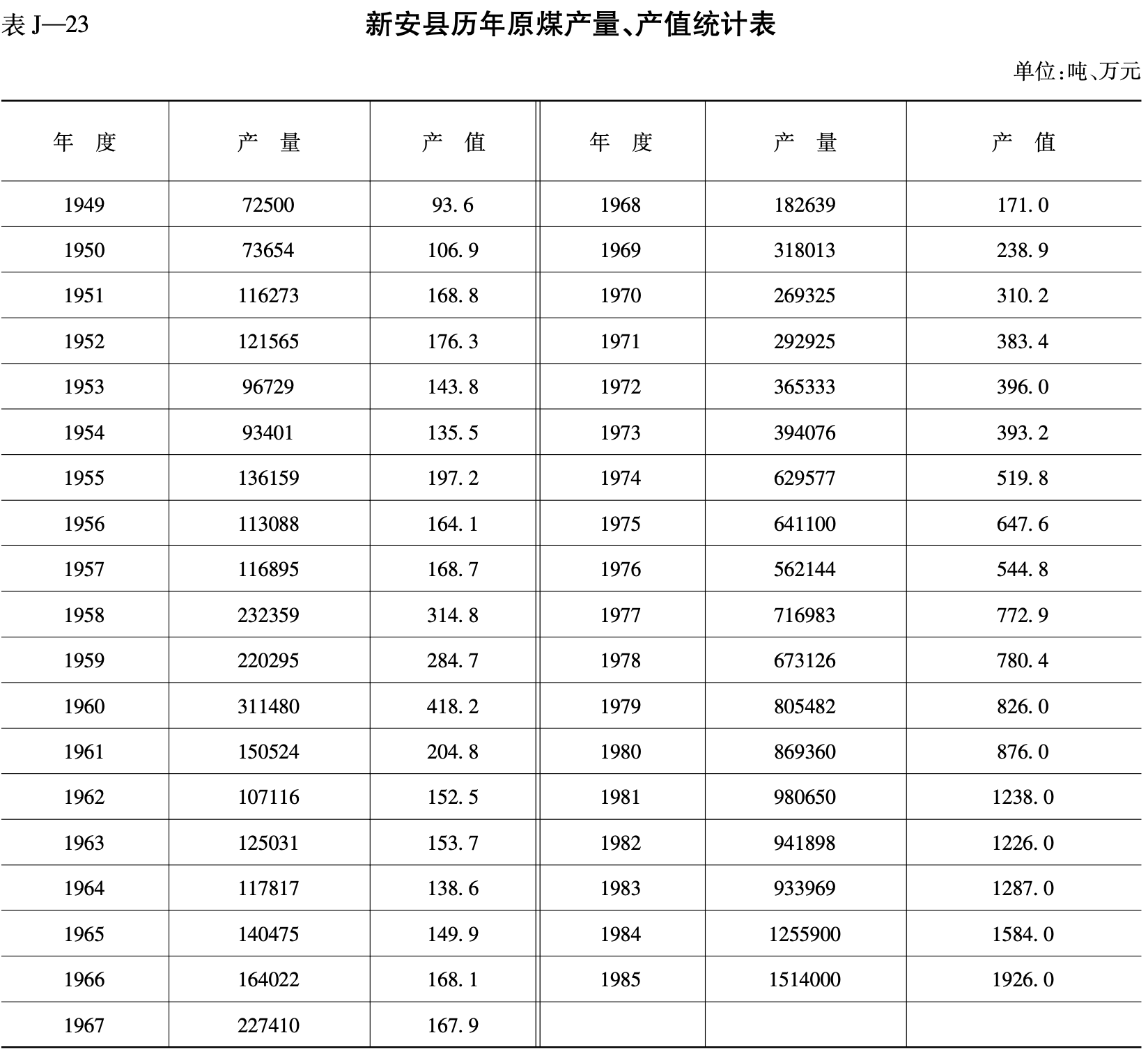 新安县历年原煤产量、产值统计表
