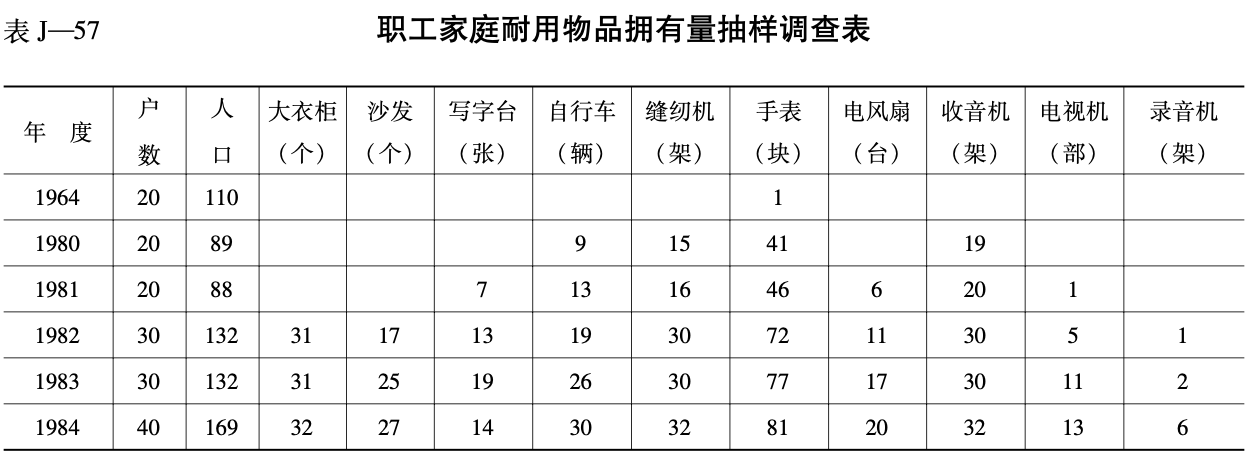 职工家庭耐用物品拥有量抽样调查表