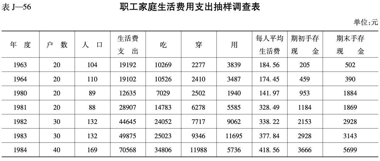 职工家庭生活费用支出抽样调查表