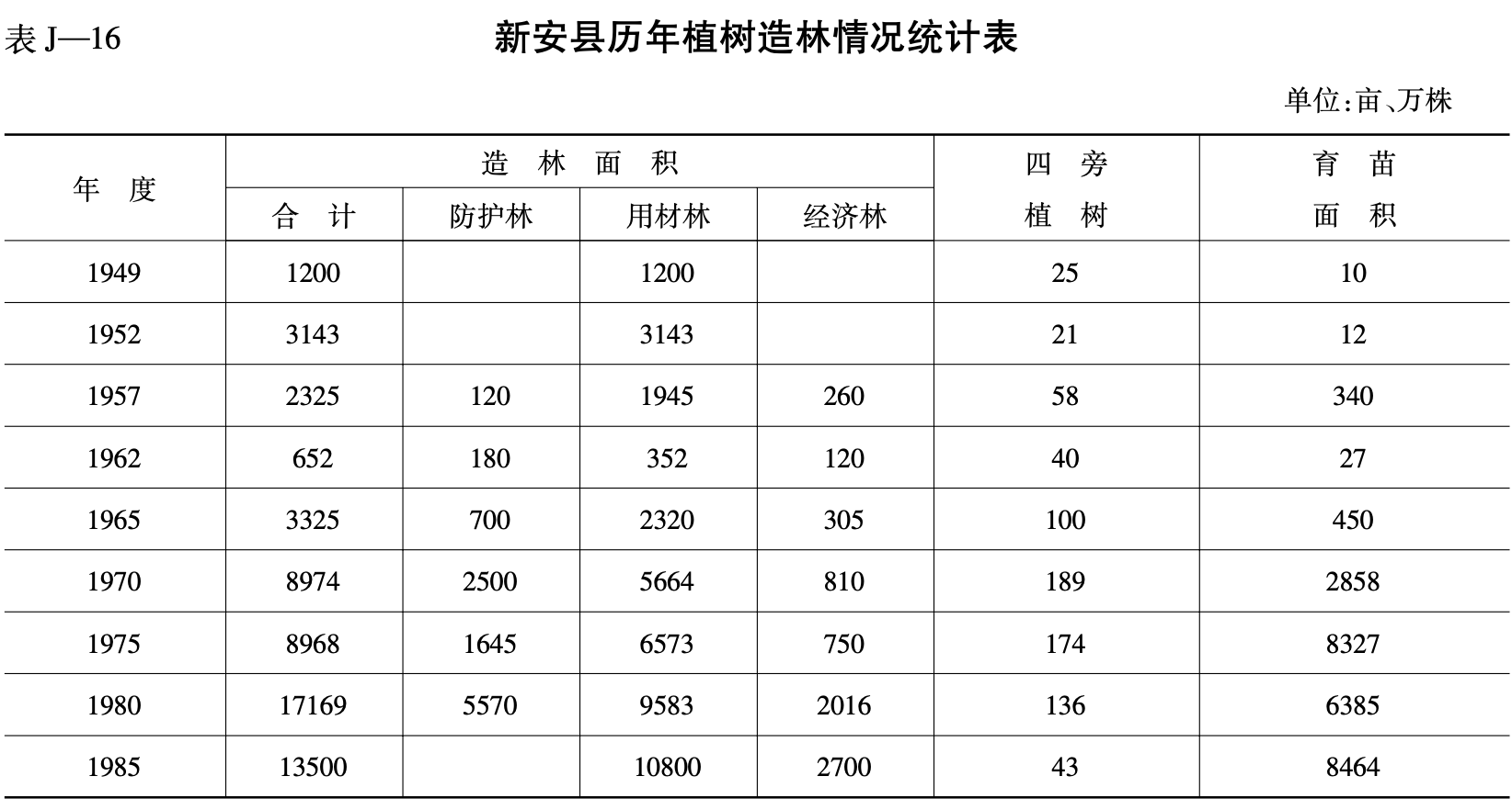 新安县历年植树造林情况统计表