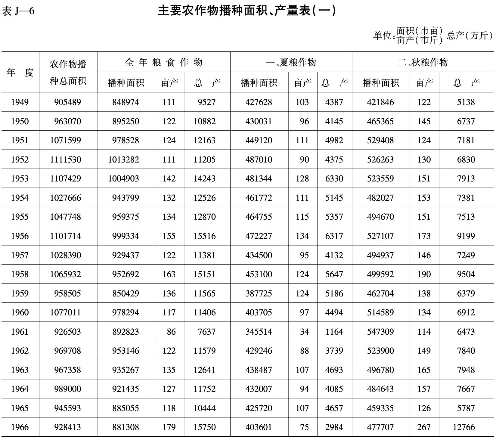 主要农作物播种面积、产量表1
