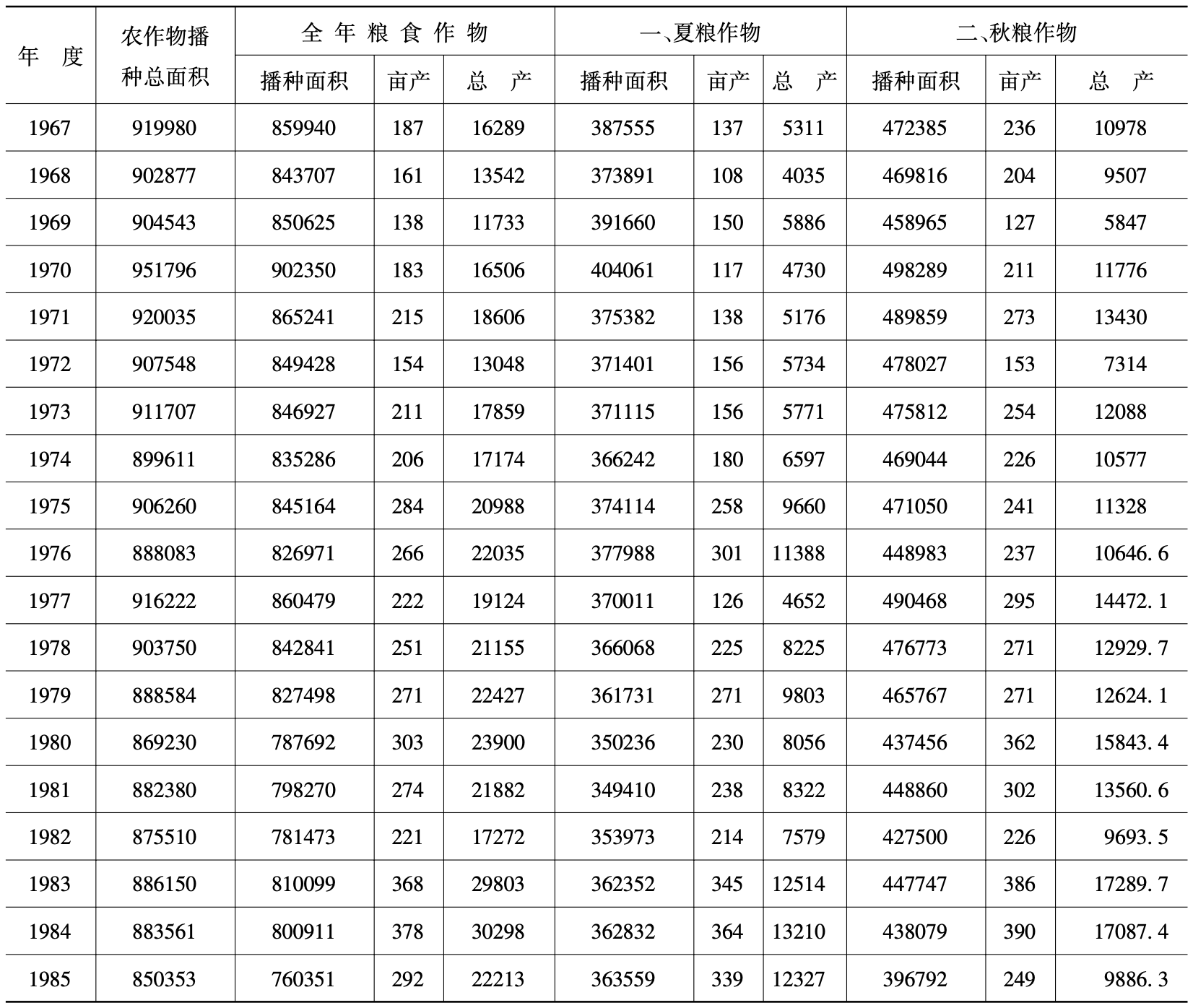 主要农作物播种面积、产量表2