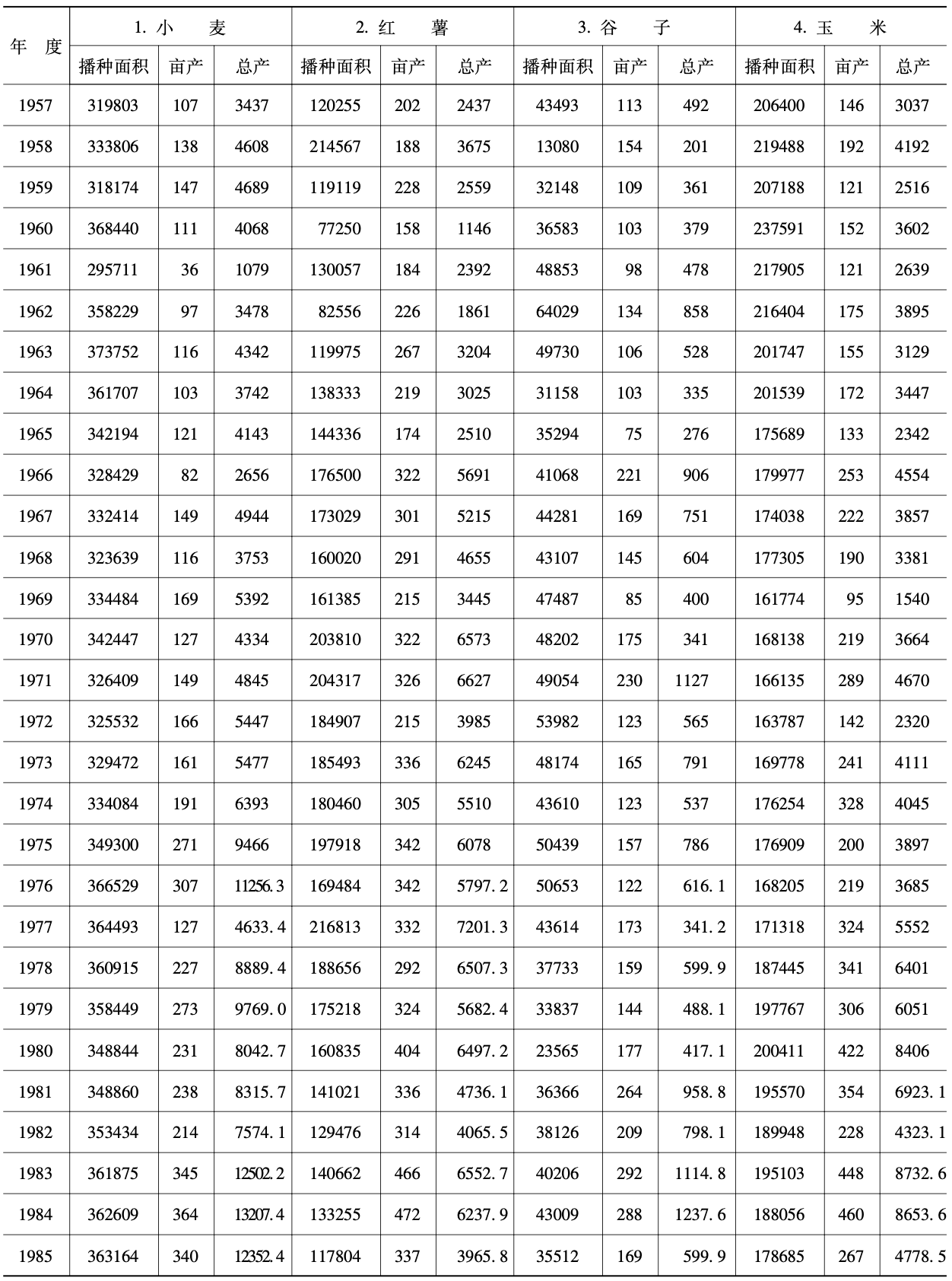 主要农作物播种面积、产量表4