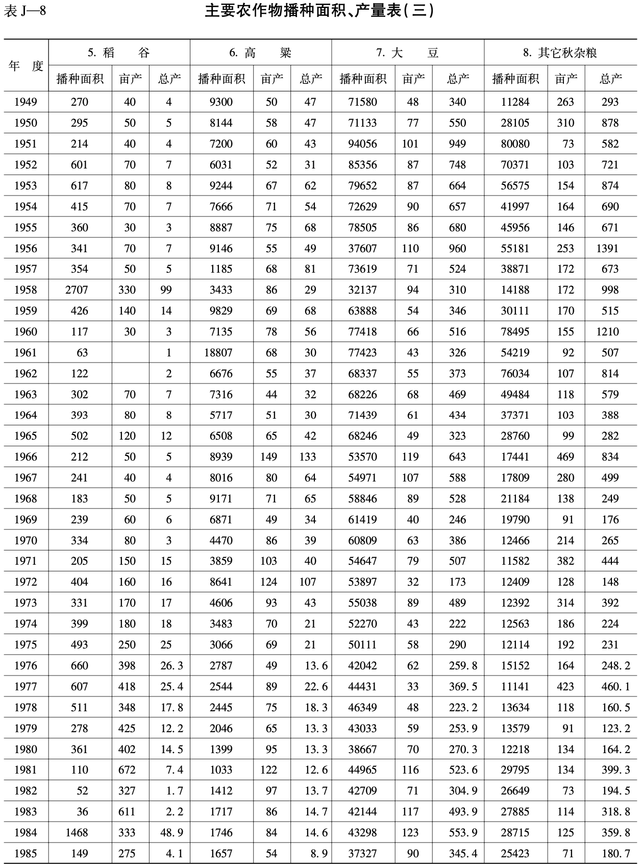 主要农作物播种面积、产量表5