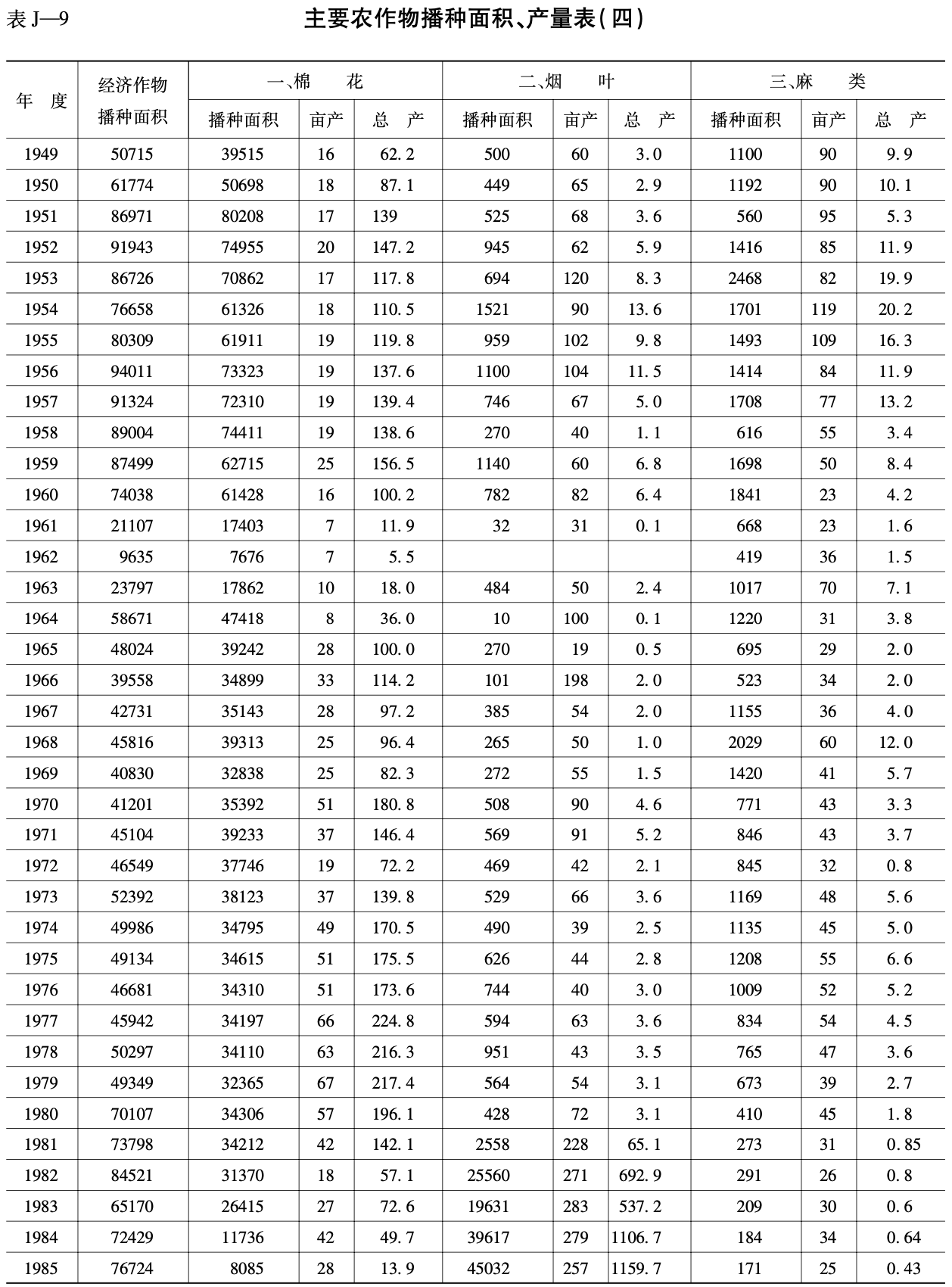 主要农作物播种面积、产量表6
