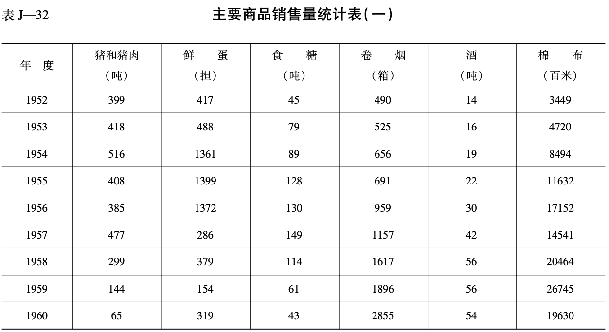 主要商品销售量统计表（一）1