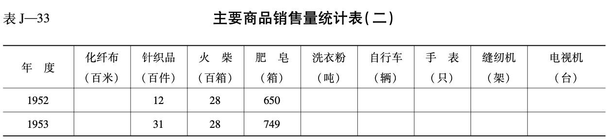 主要商品销售量统计表（二）1