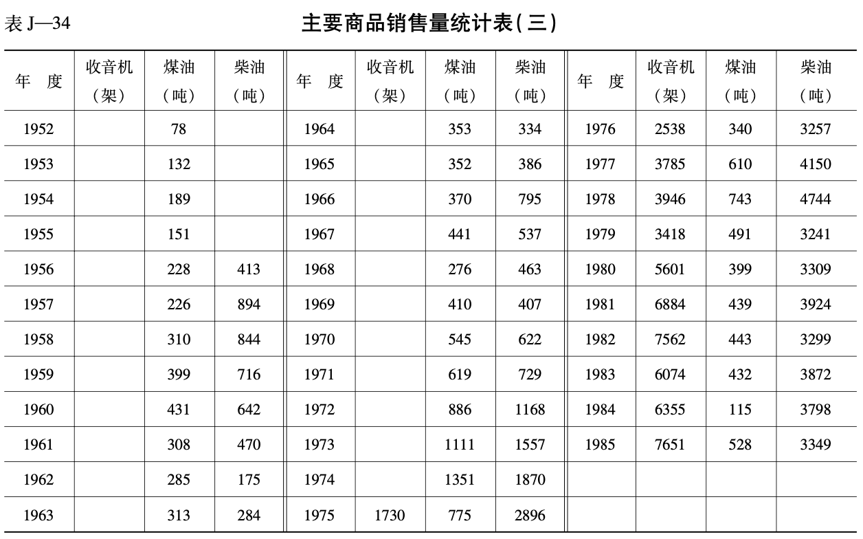 主要商品销售量统计表（三）