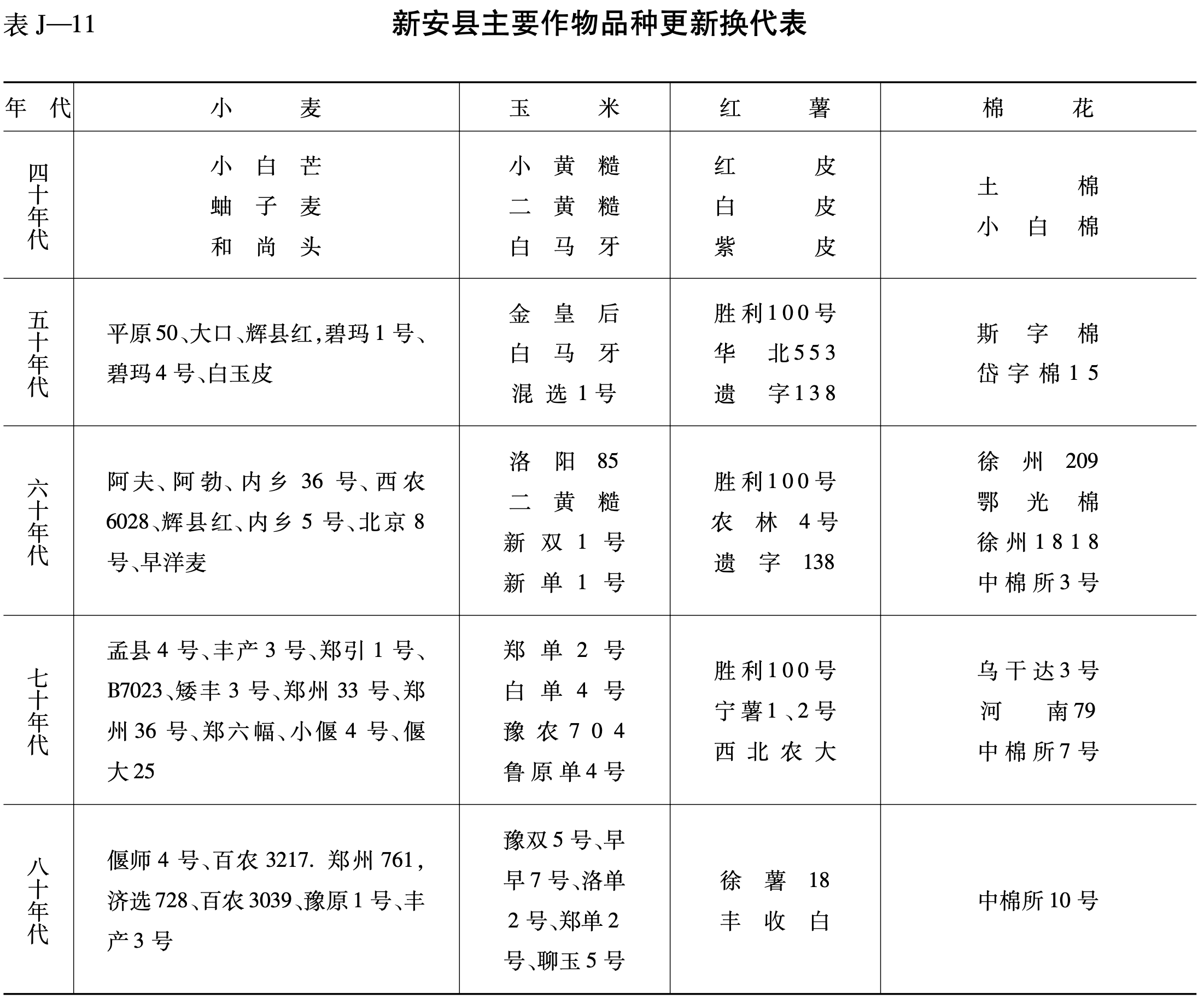 新安县主要作物品种更新换代表